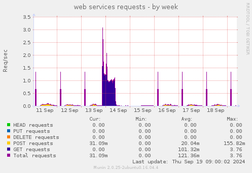 web services requests