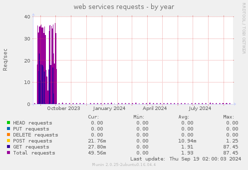 web services requests