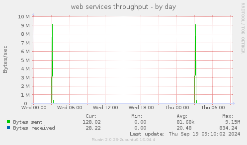 web services throughput