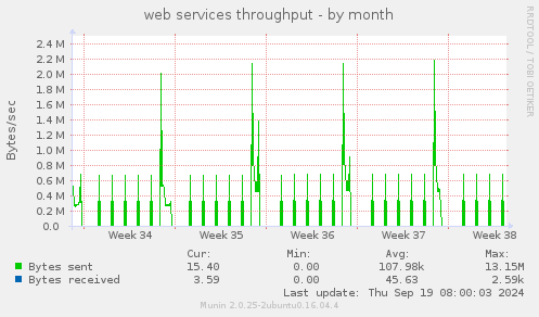 web services throughput