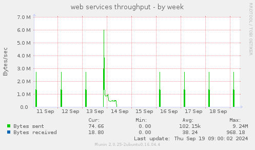 web services throughput