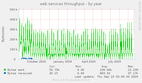 web services throughput