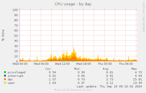 CPU usage