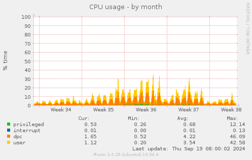 CPU usage