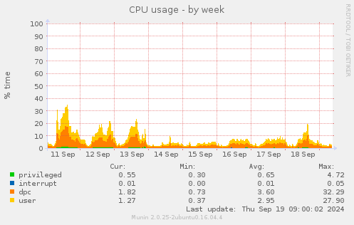 CPU usage