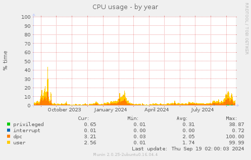 CPU usage