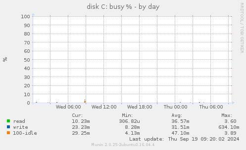 disk C: busy %