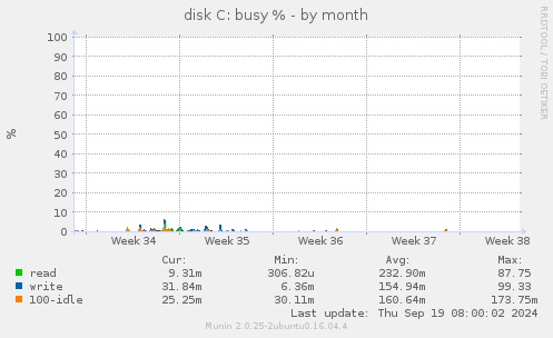 disk C: busy %