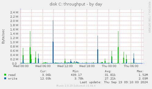 disk C: throughput