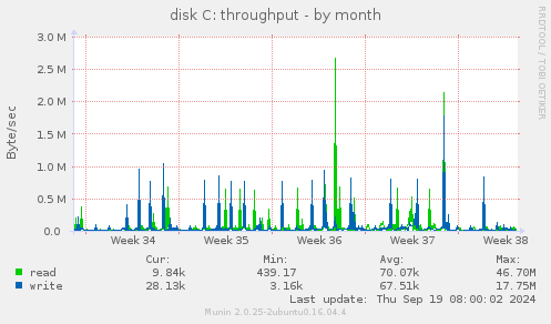 disk C: throughput