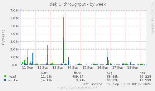 disk C: throughput