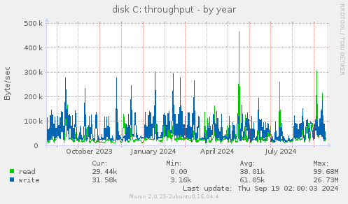 disk C: throughput