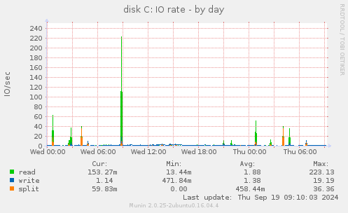 disk C: IO rate