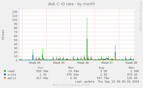 disk C: IO rate