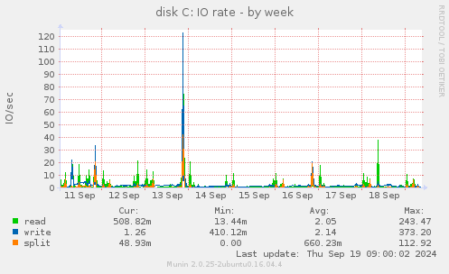 disk C: IO rate