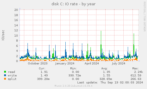 disk C: IO rate