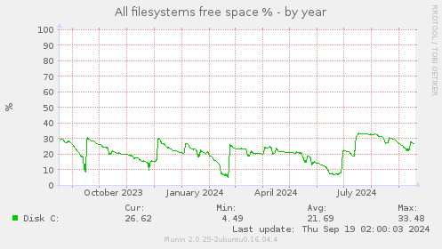 All filesystems free space %