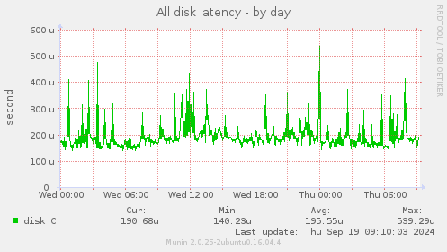 All disk latency