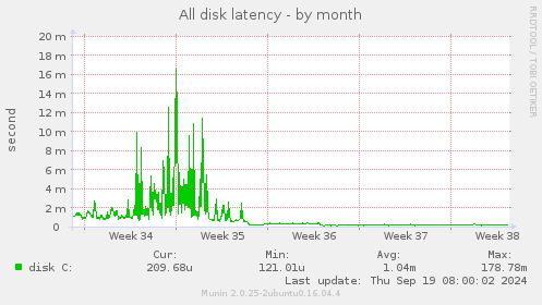 All disk latency