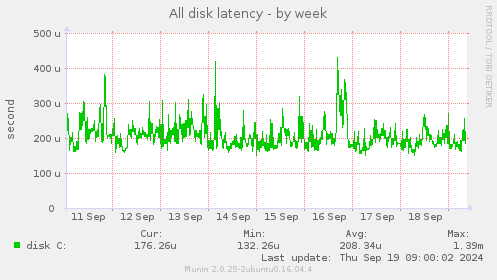 All disk latency