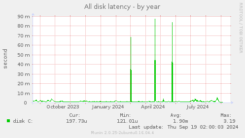 All disk latency