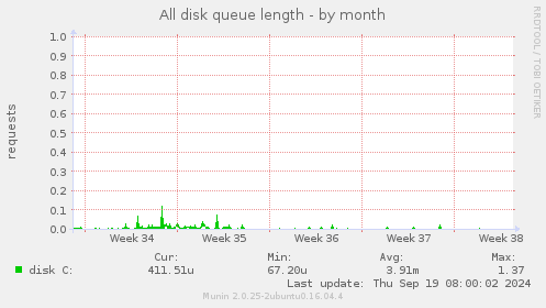 All disk queue length