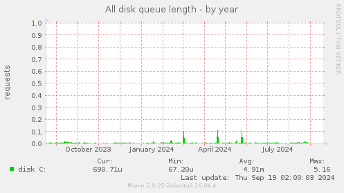 All disk queue length