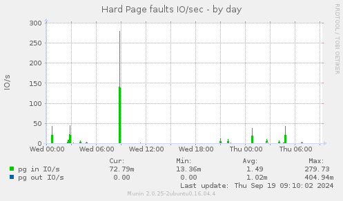 Hard Page faults IO/sec