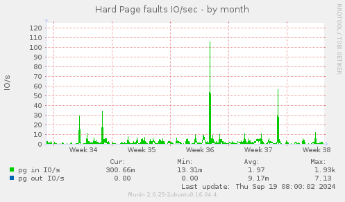 Hard Page faults IO/sec