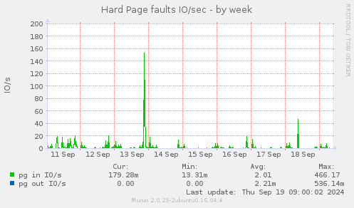 Hard Page faults IO/sec