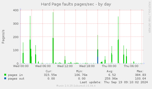 Hard Page faults pages/sec