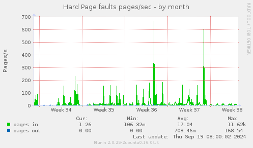 Hard Page faults pages/sec