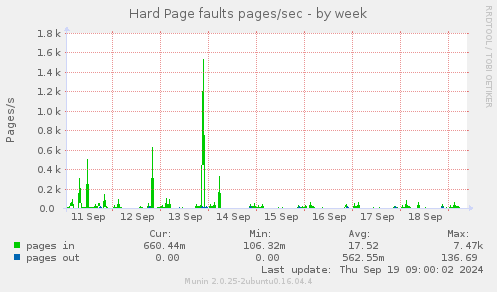 Hard Page faults pages/sec