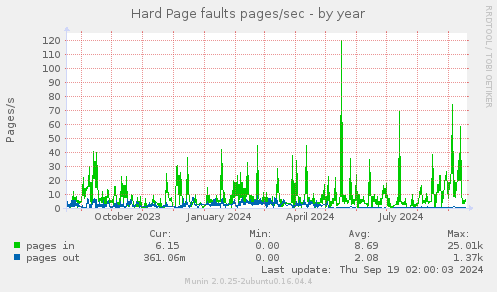 Hard Page faults pages/sec