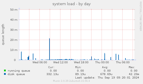 system load