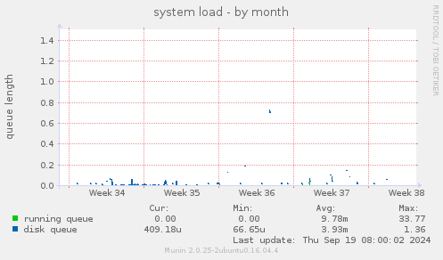 system load