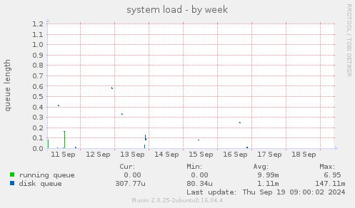 system load