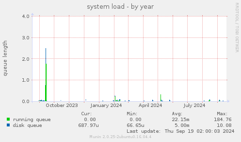 system load