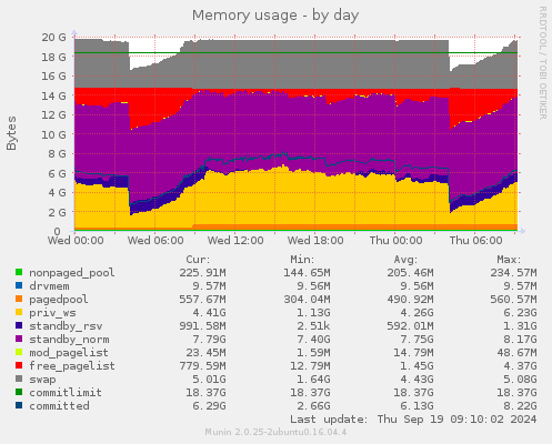 Memory usage