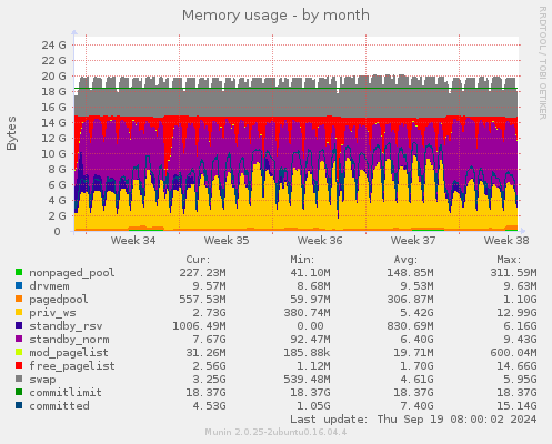 Memory usage