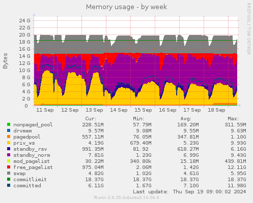 Memory usage