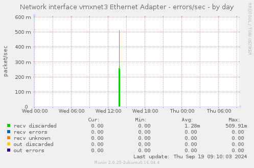 Network interface vmxnet3 Ethernet Adapter - errors/sec