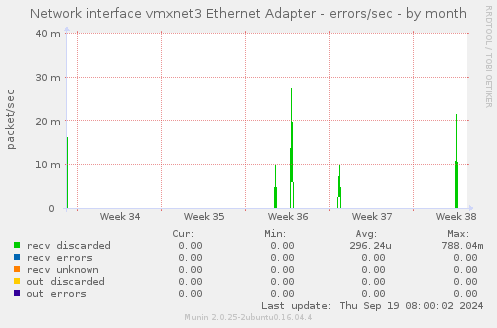 Network interface vmxnet3 Ethernet Adapter - errors/sec