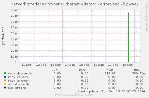 Network interface vmxnet3 Ethernet Adapter - errors/sec