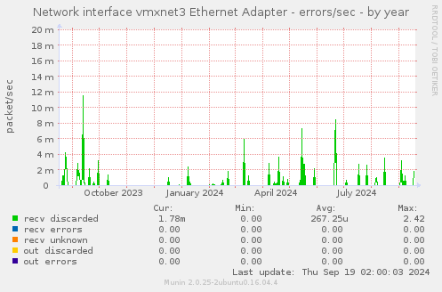 Network interface vmxnet3 Ethernet Adapter - errors/sec