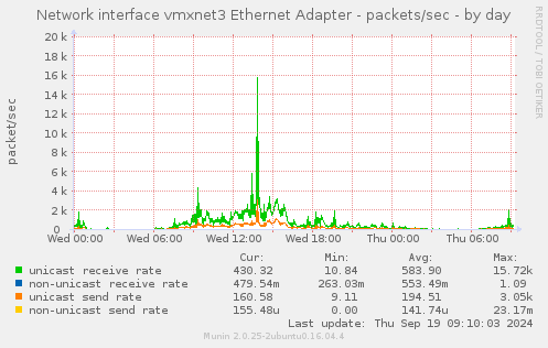 Network interface vmxnet3 Ethernet Adapter - packets/sec