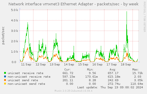 Network interface vmxnet3 Ethernet Adapter - packets/sec