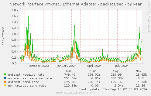 Network interface vmxnet3 Ethernet Adapter - packets/sec