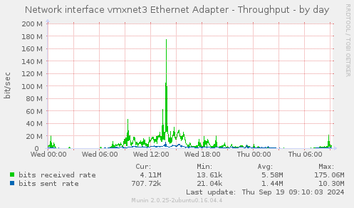 Network interface vmxnet3 Ethernet Adapter - Throughput