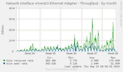 Network interface vmxnet3 Ethernet Adapter - Throughput